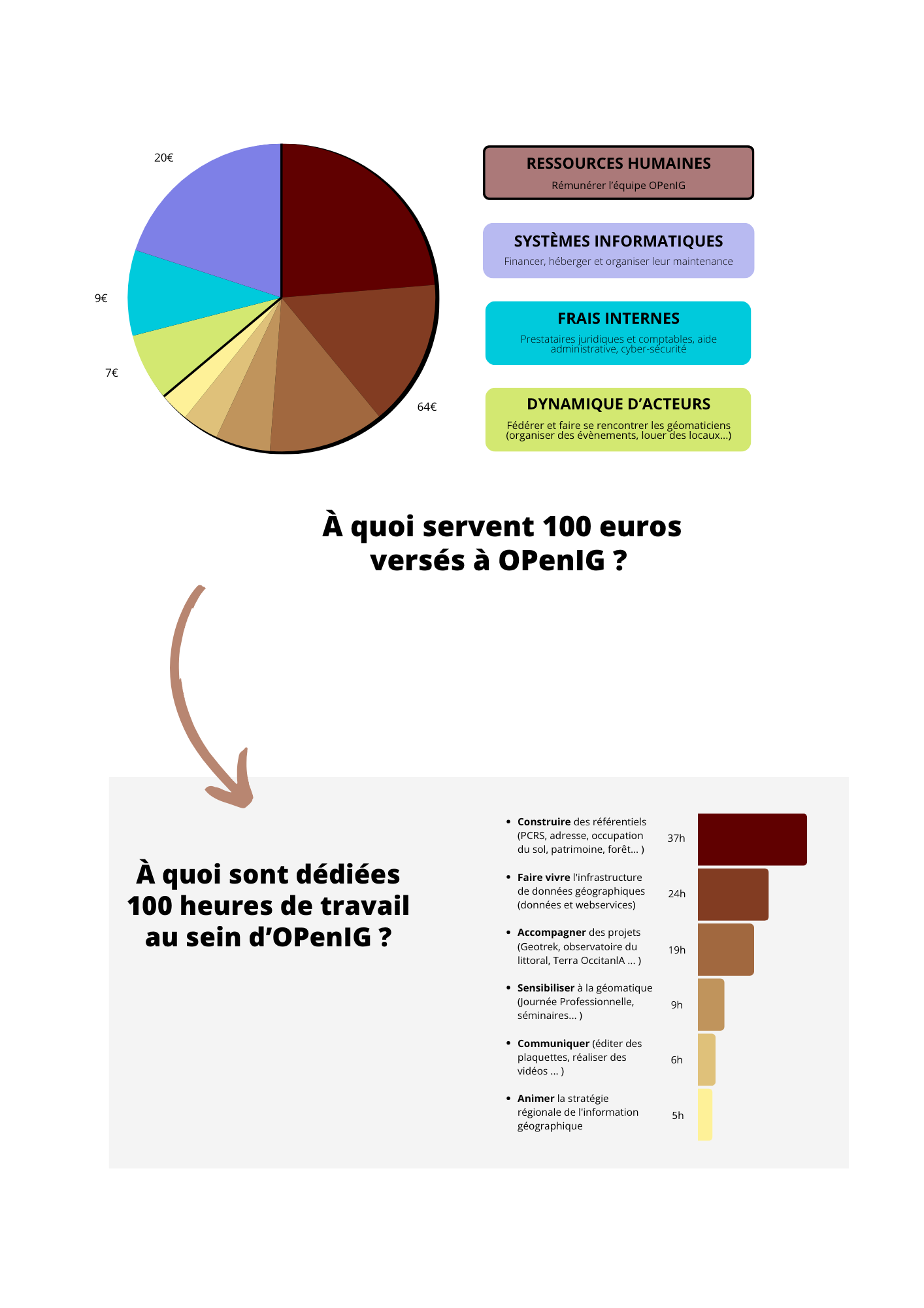 Graphiques représentant la répartition de temps et de budget (pour 100 euros et 100 heures de travail) en fonction des missions d'OPenIG