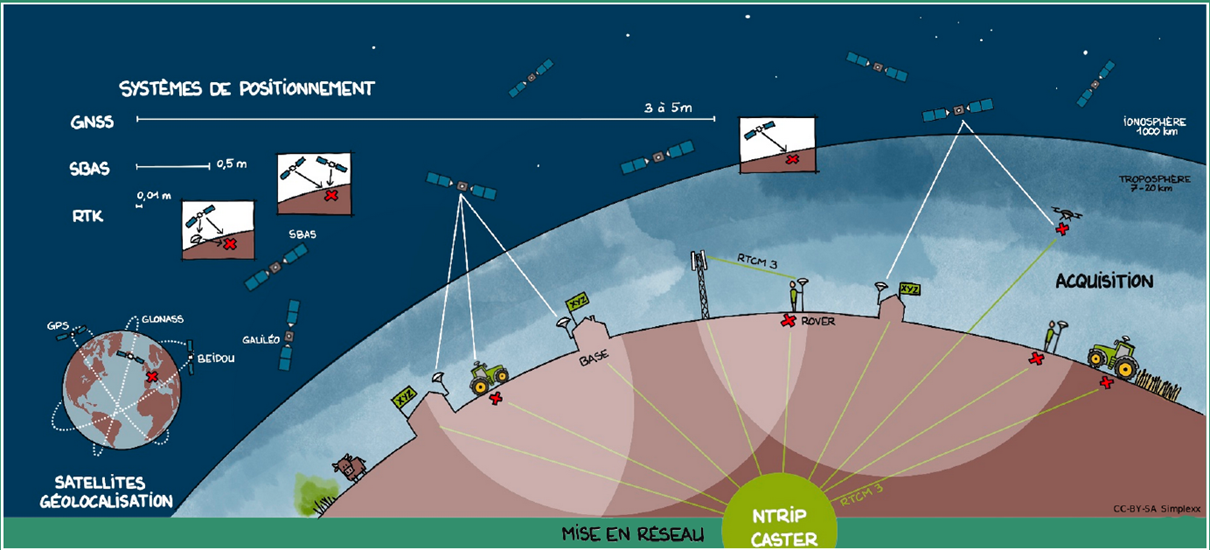 Schéma de fonctionnement Centipède-RTK